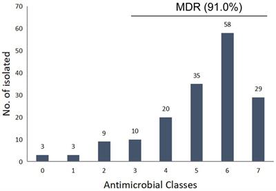 Antimicrobial resistance and genomic characteristics of Salmonella from broilers in Shandong Province